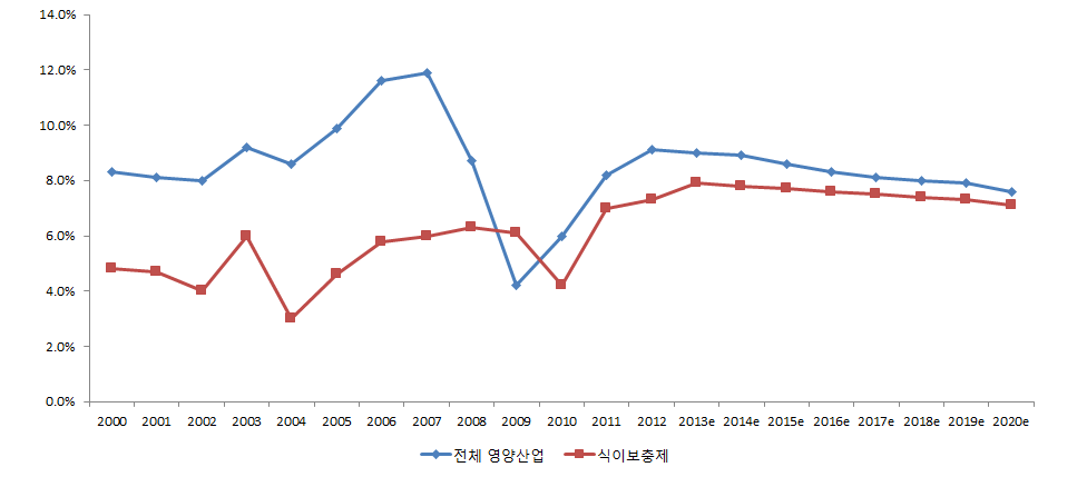 미국의 식이보충제산업 및 영양산업 매출 성장률 추이