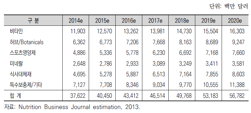 미국의 식이보충제 제품별 판매액 전망(2014~2020)