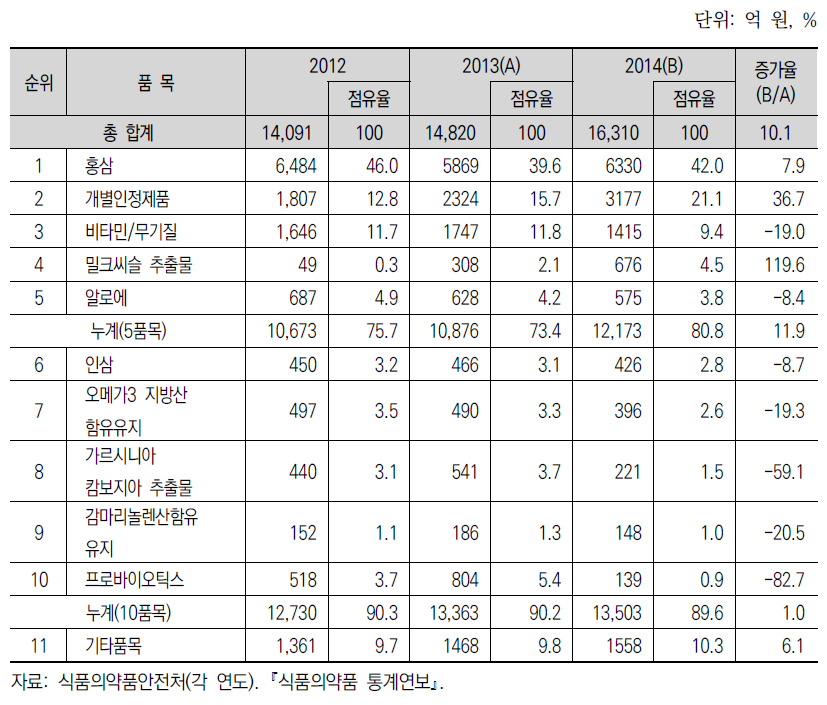 건강기능식품 매출 현황