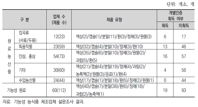 기능성 농식품 생산 현황