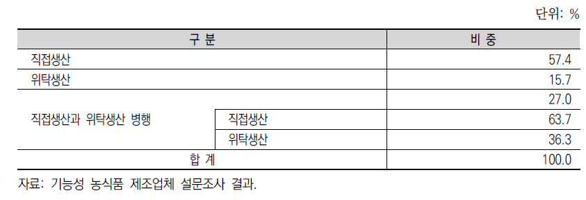 기능성 농식품 생산 형태