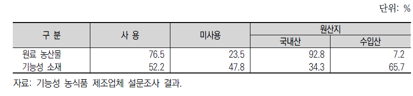 원료 농산물과 기능성 소재 사용 및 원산지 비중