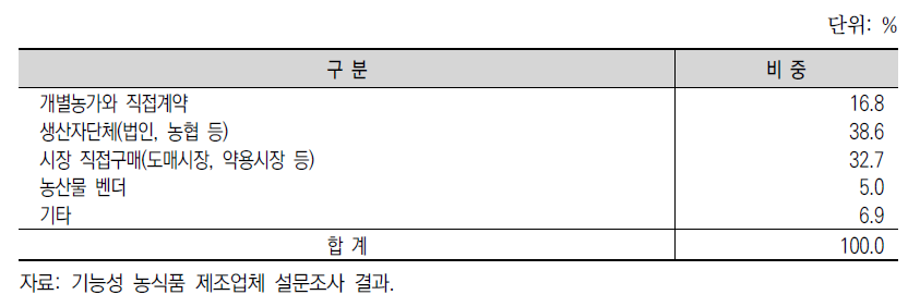 국내산 원료 농산물의 주요 구매처