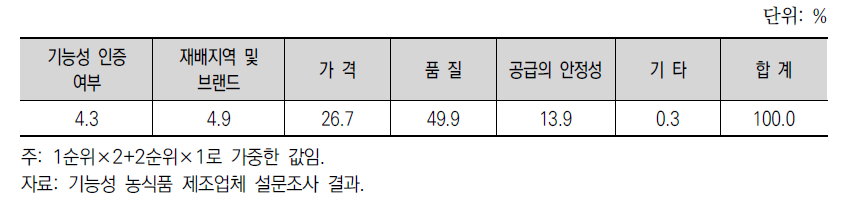 원료 농산물 및 기능성 원료 구매 시 주요 고려사항