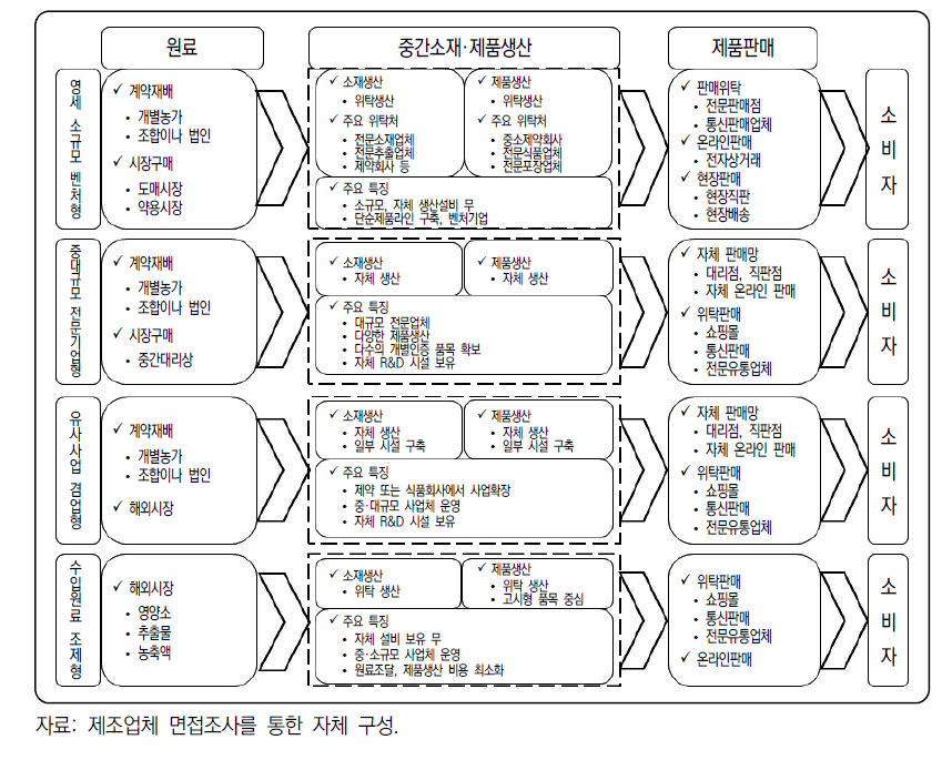 공급체인 유형별 생산 및 판매경로