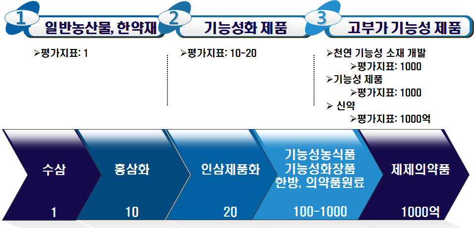 기능성 농식품 부가가치 창출 예시