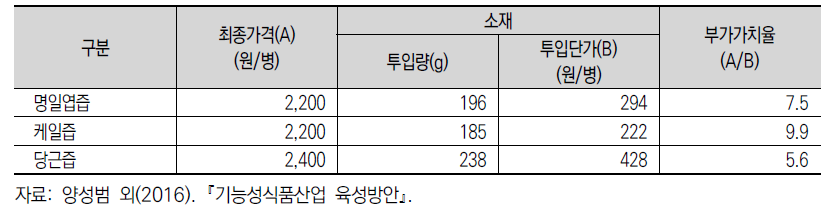 녹즙류 제품군의 부가가치율 예시