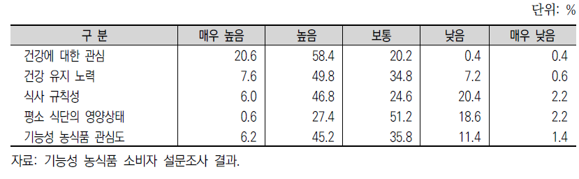 건강 관련 인식 및 기능성 농식품에 대한 관심