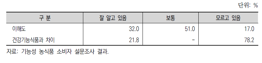 기능성 농식품에 대한 이해도 및 차이 인식