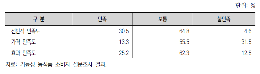 기능성 농식품 구매 만족도