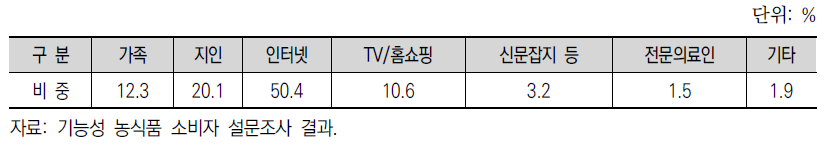 기능성 농식품 구매 관련 정보원