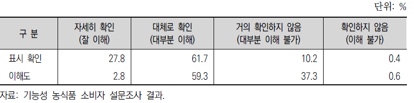 표시 정보 확인 및 이해도