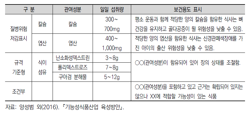 특정보건용식품 강조표시 사례