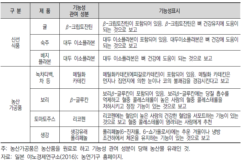 신선식품 및 농산가공품의 기능성표시 사례