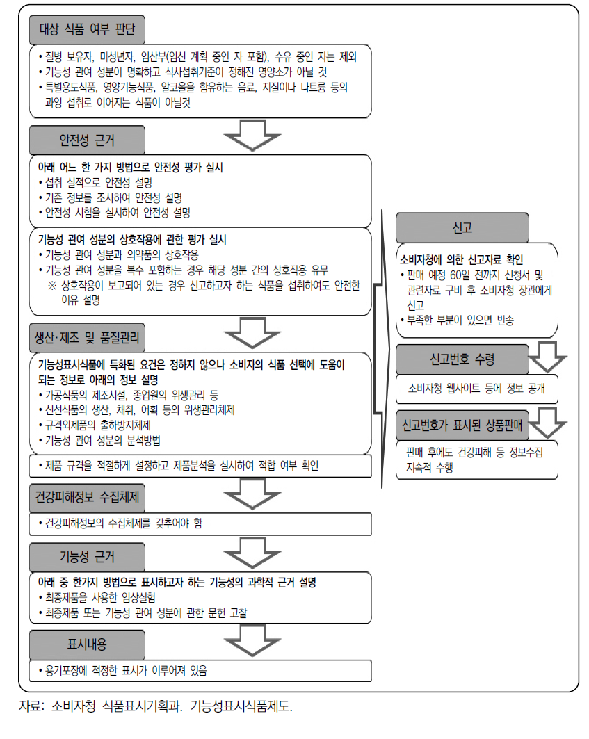 기능성표시식품 신고지침 및 판매절차