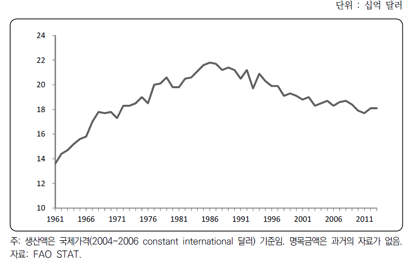 일본의 농업 생산 흐름(1961~2013)