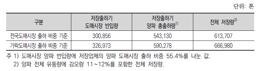 양파 연간 저장량 추정