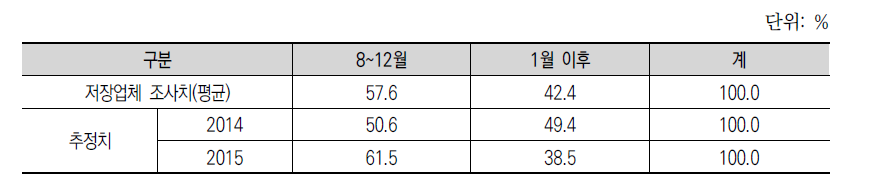 저장업체 시기별 양파 출고 비중