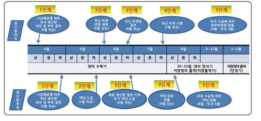 양파의 생산량 과부족 시 정책 결정 시기 매뉴얼