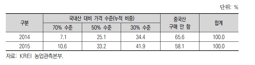 가격 수준에 따른 중국산 양파 구입 의향