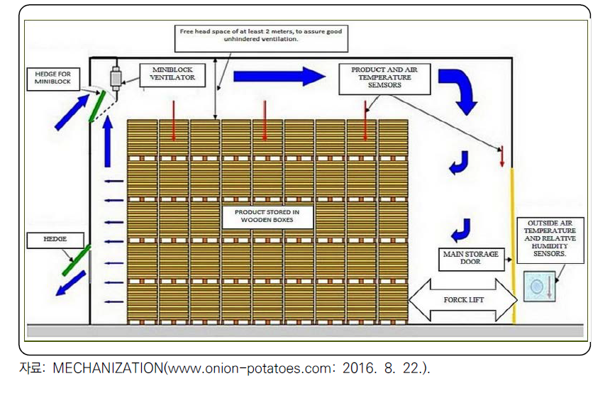 미국 저장양파의 재고관리 시스템(Bin storage)