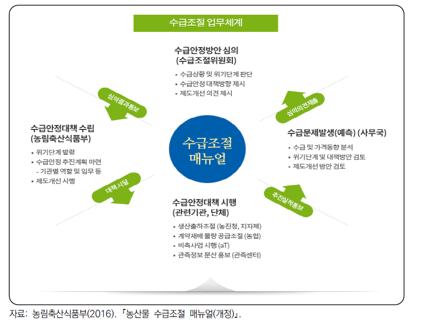 농산물 수급조절체계