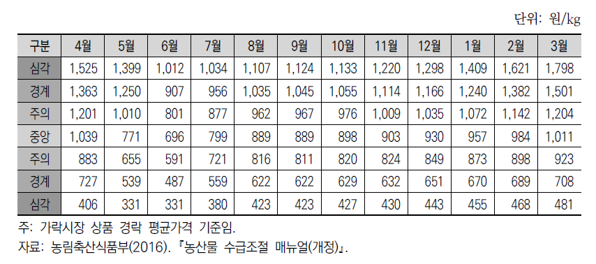 양파 수급조절 매뉴얼 기준가격