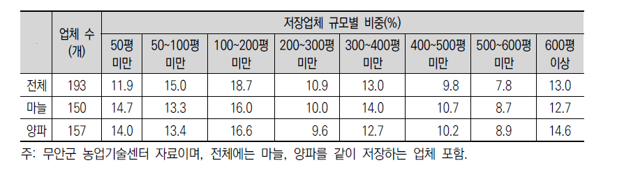 전남 무안지역 마늘·양파 저장업체 수, 규모별 비중