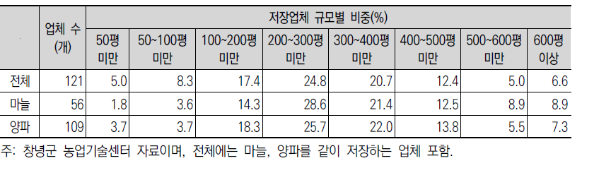 경남 창녕지역 마늘·양파 저장업체 수, 규모별 비중
