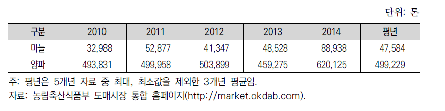 공영도매시장 국내산 마늘·양파 취급량