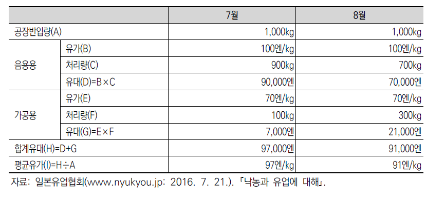 용도별 거래의 예시