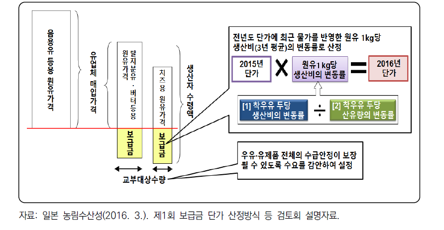 가공원료유 생산자 보급금 제도의 개요