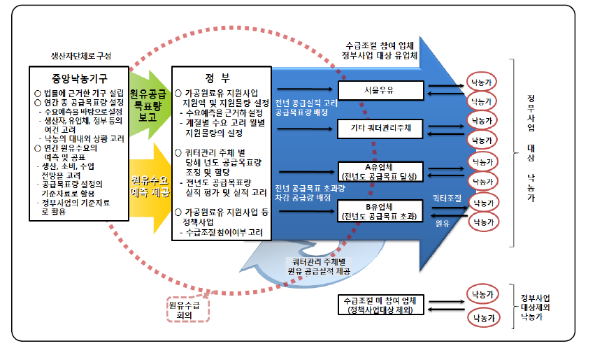 전국 단위 쿼터제 운영 방안