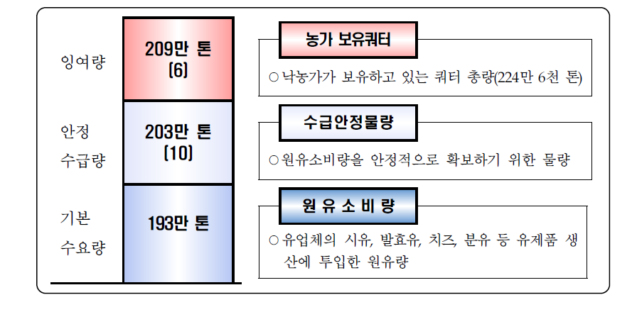 원유 수요량에 기초한 균형 수급량 산정(최근 5년 기준)