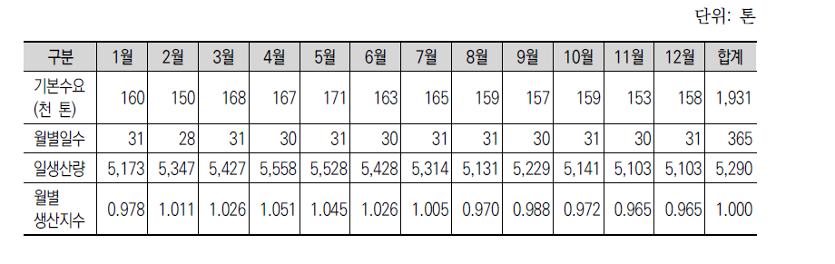 일별 원유생산량 및 월별 생산지수