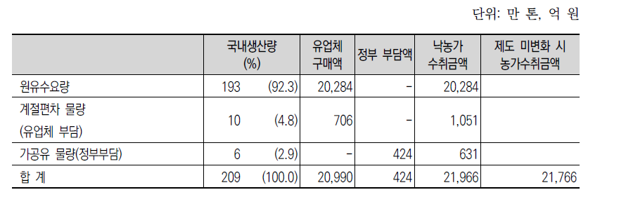 전국 단위 수급조절제 도입에 따른 낙농주체별 부담 산정