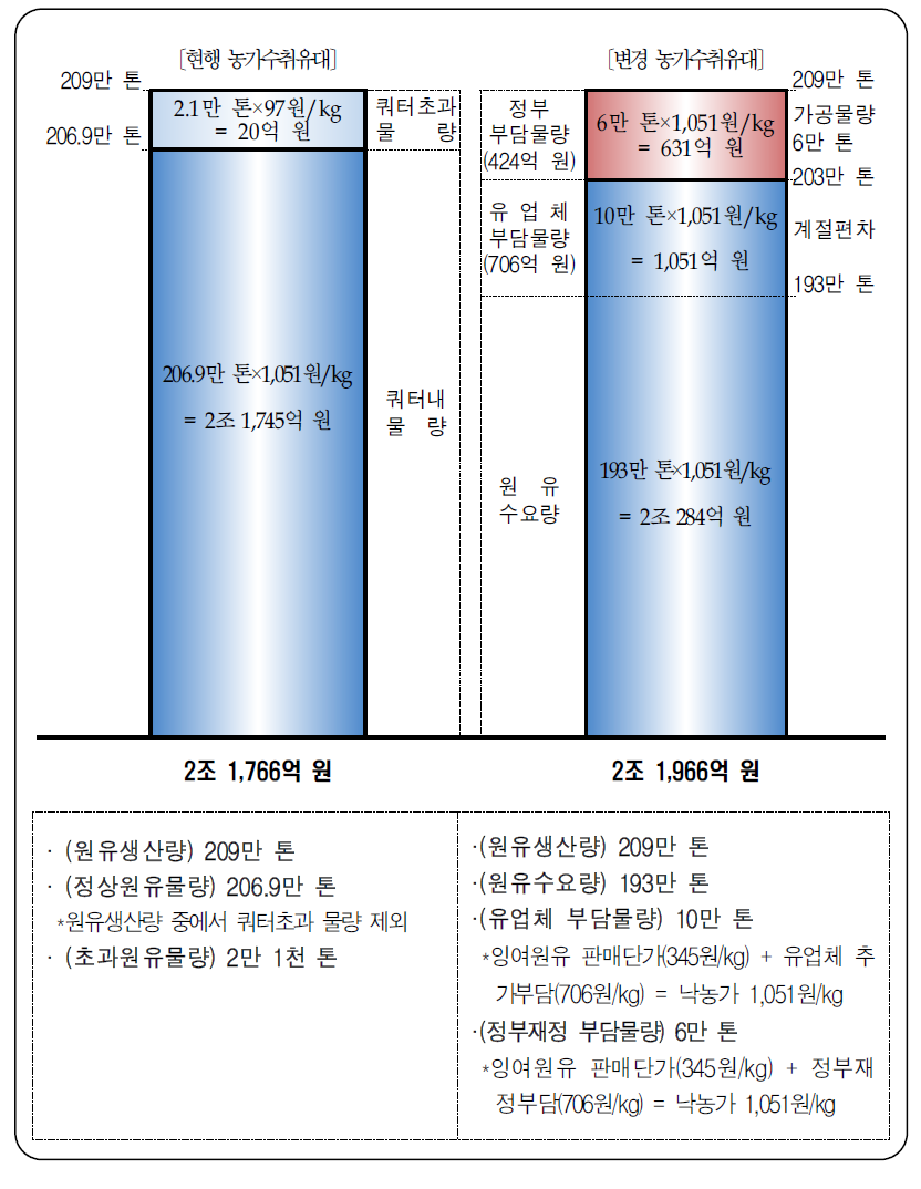 전국단위수급조절제 도입에 따른 농가수취유대 비교(2016년 기준)