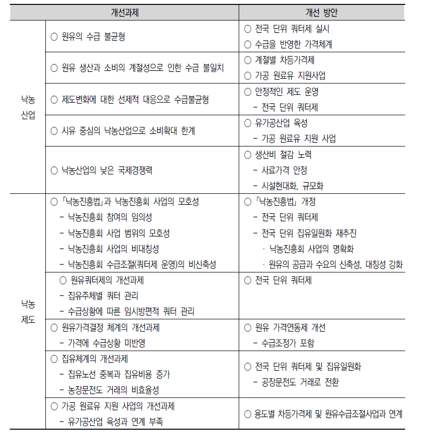 낙농 부문 개선과제와 개선 방안