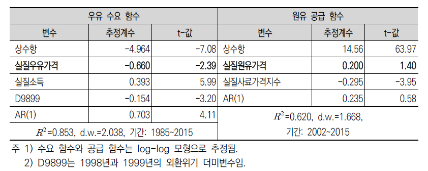 우유 수요 및 원유 공급의 가격 탄력성 추정