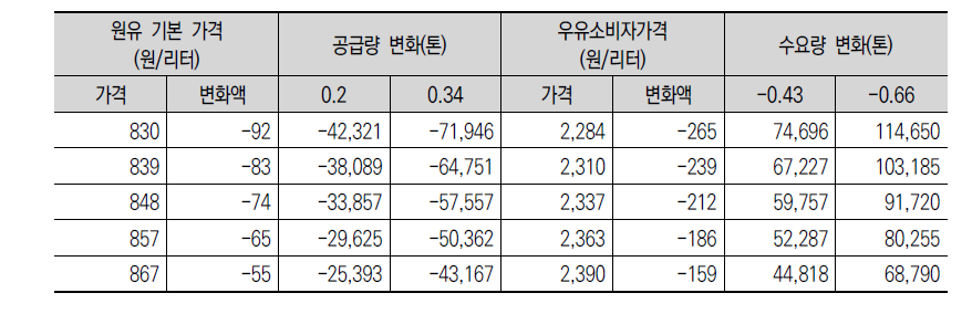 가격 변화에 따른 원유 공급량 및 우유 수요량 변화