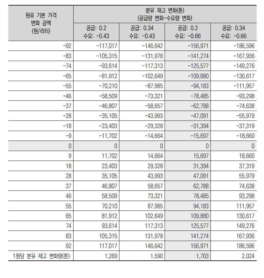 원유 기본 가격 변화와 탄력성에 따른 분유 재고 변화