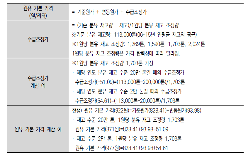 원유 기본 가격 계산식 변경(안)