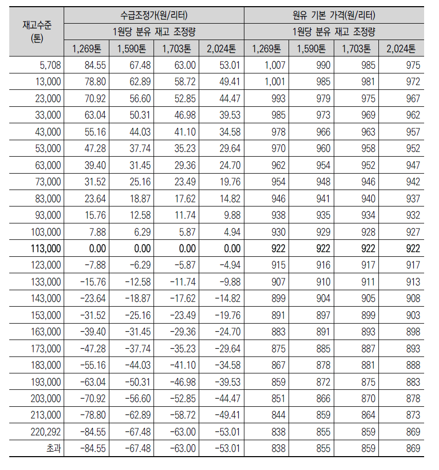 분유 재고 수준별 수급조정가와 원유 기본 가격