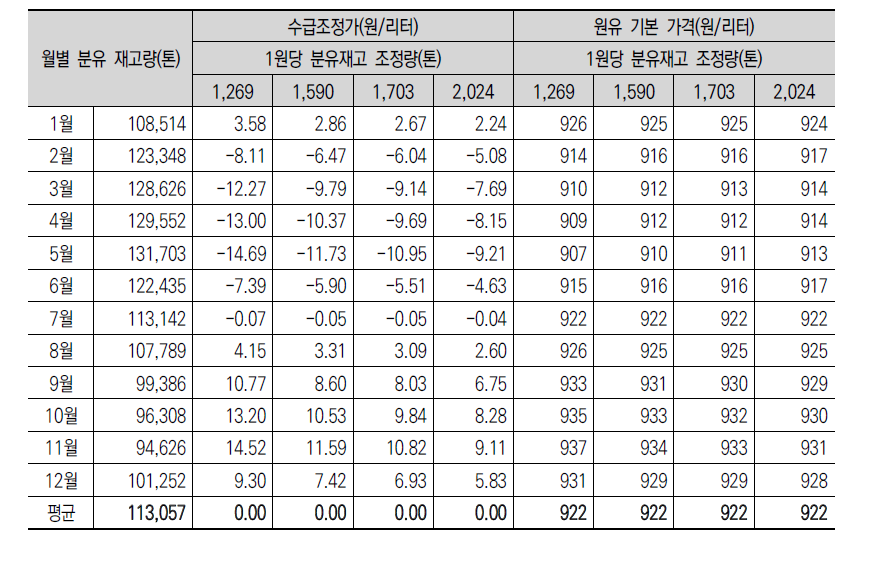 월별 분유 재고 수준에 따른 수급조정가와 원유 기본 가격