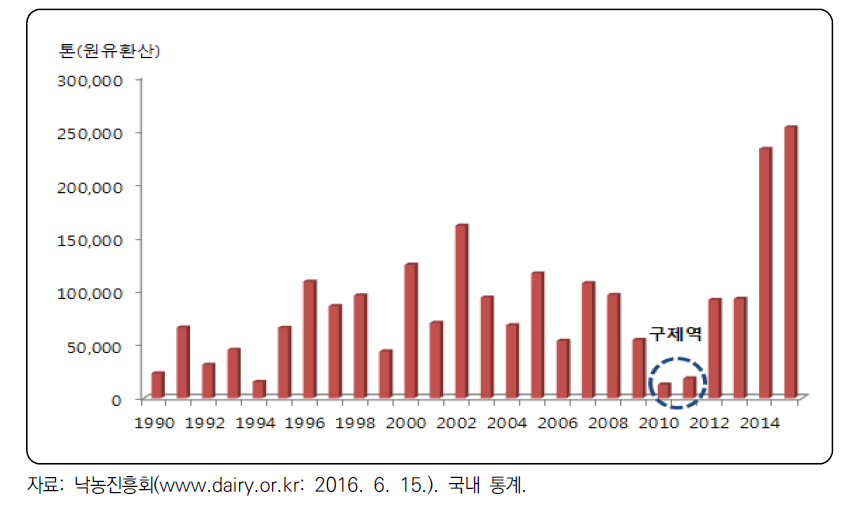 원유 환산 기준 분유 재고량 변화