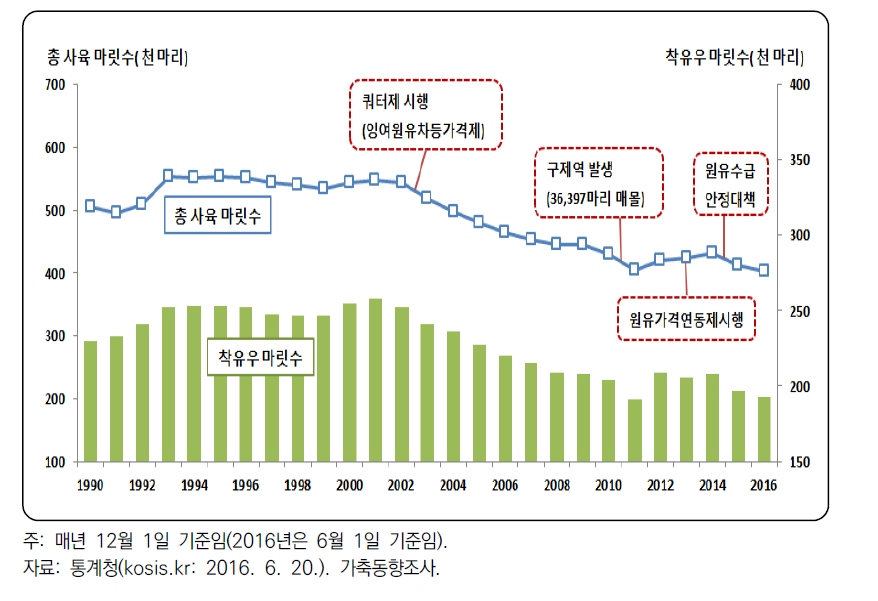 젖소 사육 마릿수 변화(1990~2016)