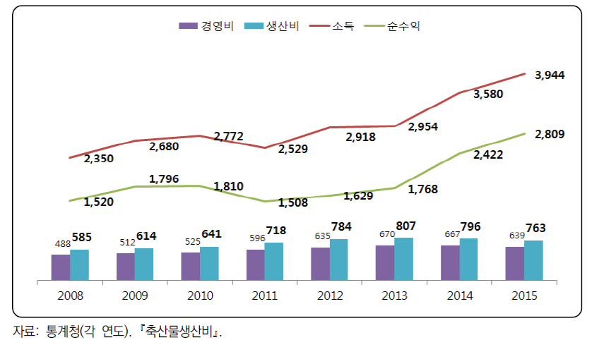 리터당 우유생산비 및 젖소 마리당 수익성