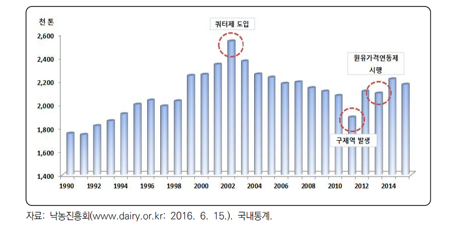 원유 생산량 추이(1990~2015)