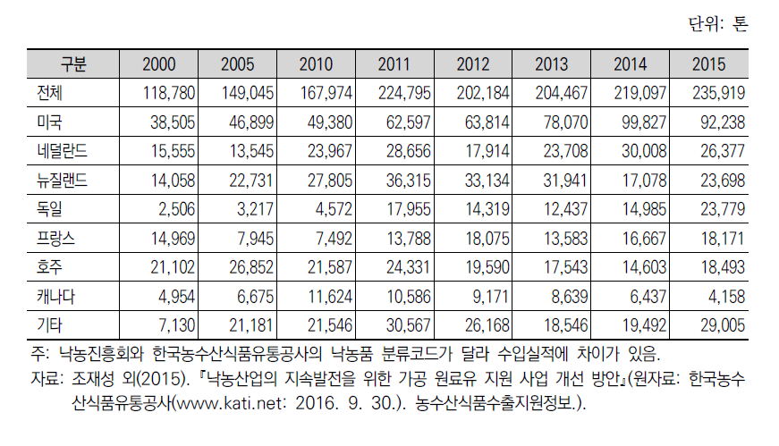 국가별 유제품 수입량 변화