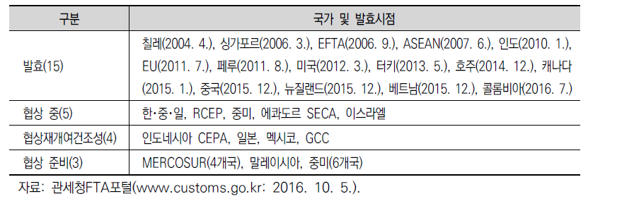 우리나라의 FTA 추진 현황